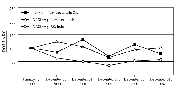 (Stock Graph)